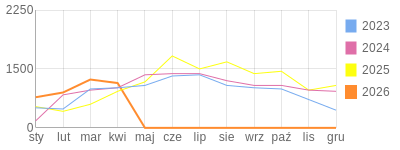 Wykres roczny blog rowerowy Pidzej.bikestats.pl
